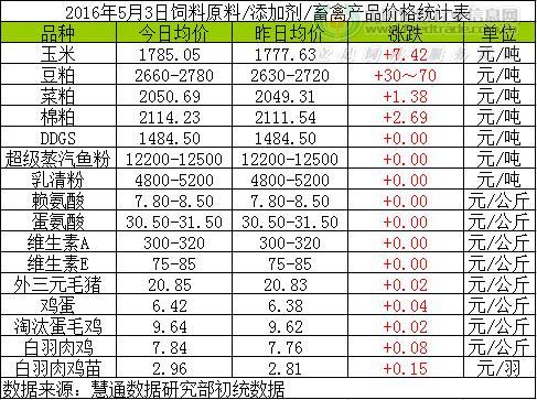 2016年5月3日國內(nèi)飼料原料行情匯總